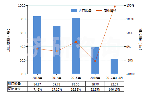 2013-2017年3月中國水楊酸、水楊酸鈉(HS29182110)進口量及增速統(tǒng)計